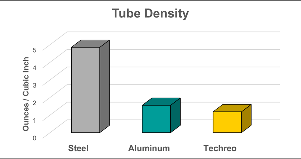Techreo Tube Density 1000 Graph